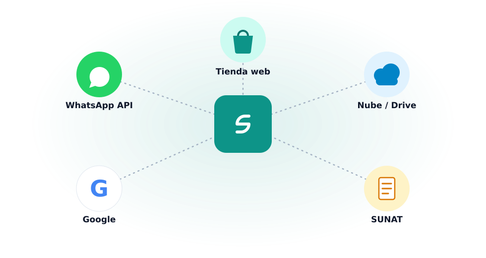 Integraciones de KELUA: WhatsApp, Google, nube, SUNAT y tienda web